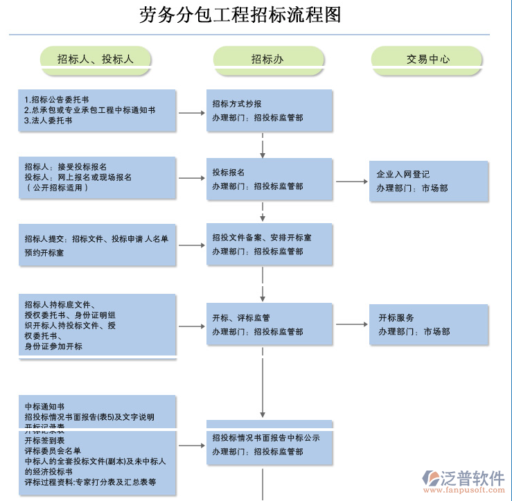 勞務分包與工程分包 概念辨析與應用實踐——以泛普軟件勞務分包為例